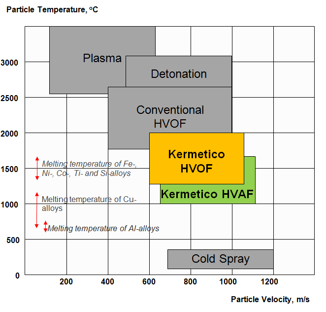 Kermetico HVAF, HVOF, плазма, детонация, температура процесса в зависимости от скорости частиц холодного распыления